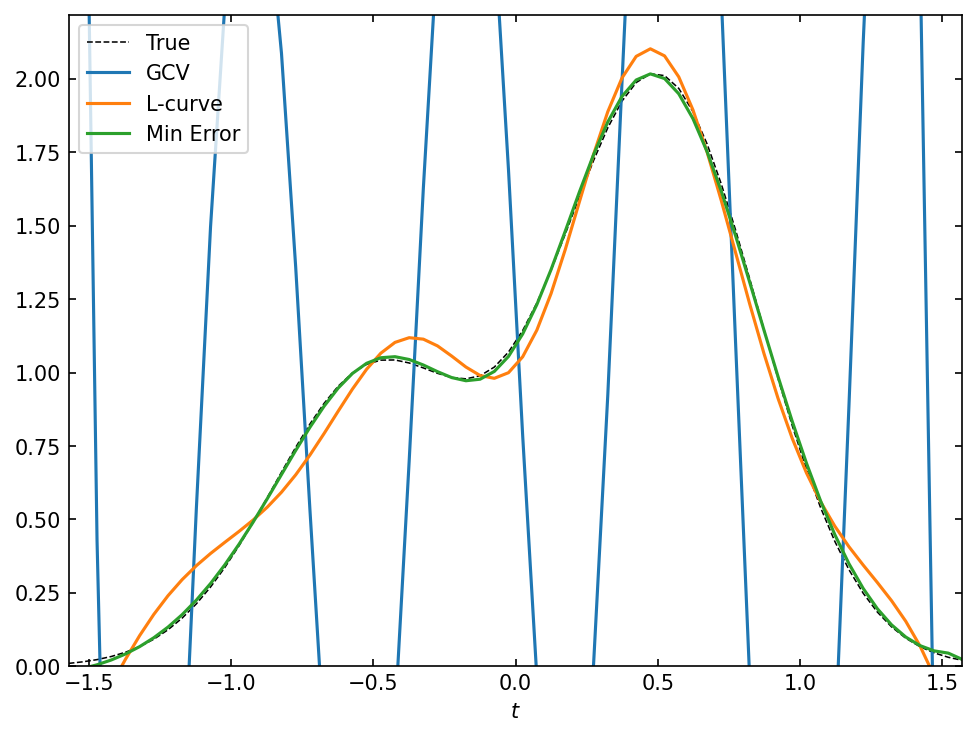 ../../_images/notebooks_non-iterative_lcurve_vs_gcv_18_0.png
