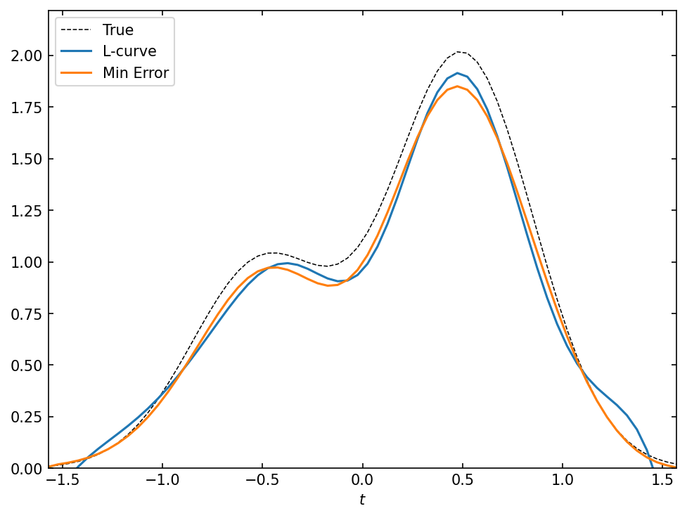../../_images/notebooks_non-iterative_lcurve_vs_gcv_27_0.png